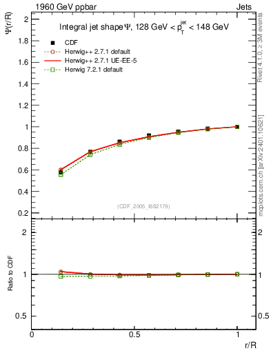 Plot of js_int in 1960 GeV ppbar collisions