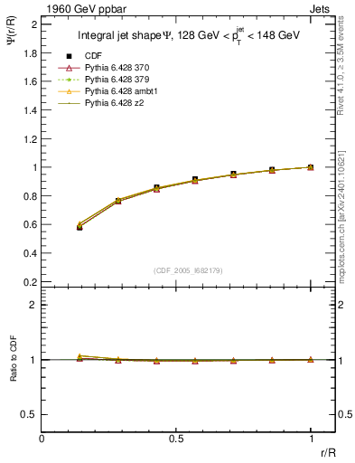 Plot of js_int in 1960 GeV ppbar collisions