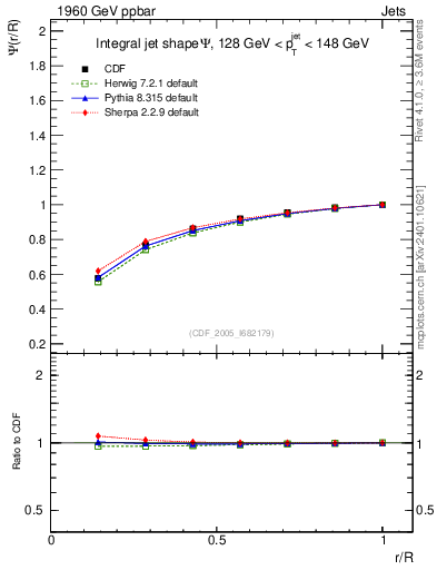 Plot of js_int in 1960 GeV ppbar collisions