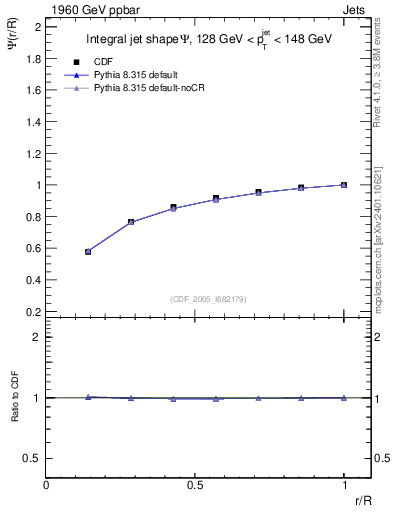 Plot of js_int in 1960 GeV ppbar collisions