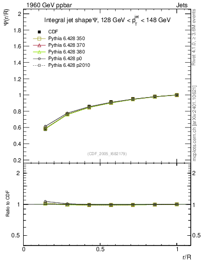 Plot of js_int in 1960 GeV ppbar collisions