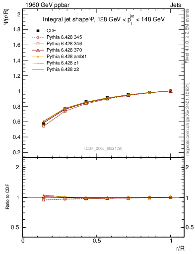 Plot of js_int in 1960 GeV ppbar collisions