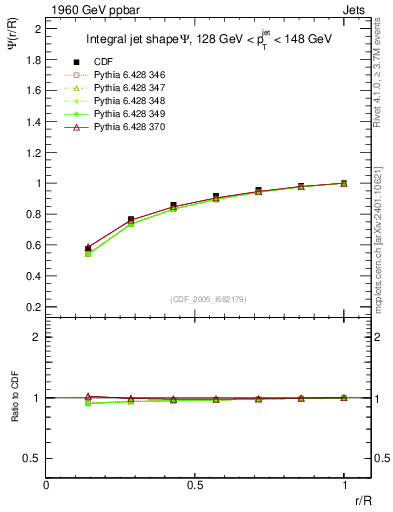 Plot of js_int in 1960 GeV ppbar collisions