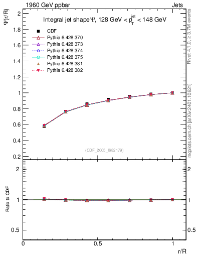 Plot of js_int in 1960 GeV ppbar collisions