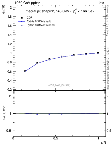 Plot of js_int in 1960 GeV ppbar collisions