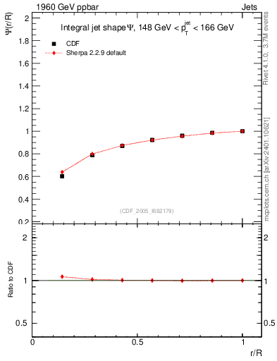 Plot of js_int in 1960 GeV ppbar collisions