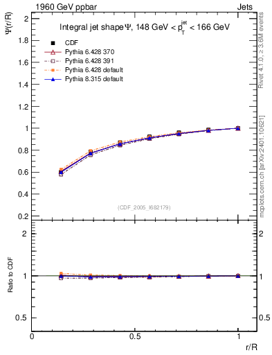 Plot of js_int in 1960 GeV ppbar collisions