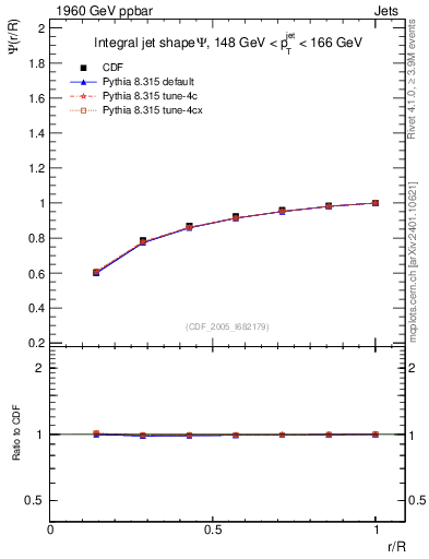 Plot of js_int in 1960 GeV ppbar collisions
