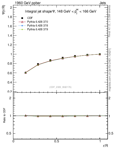 Plot of js_int in 1960 GeV ppbar collisions