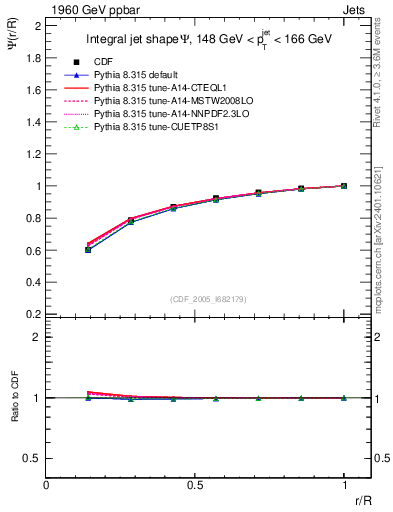 Plot of js_int in 1960 GeV ppbar collisions