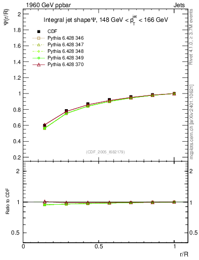 Plot of js_int in 1960 GeV ppbar collisions