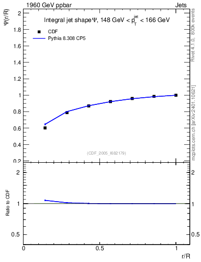 Plot of js_int in 1960 GeV ppbar collisions