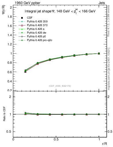 Plot of js_int in 1960 GeV ppbar collisions
