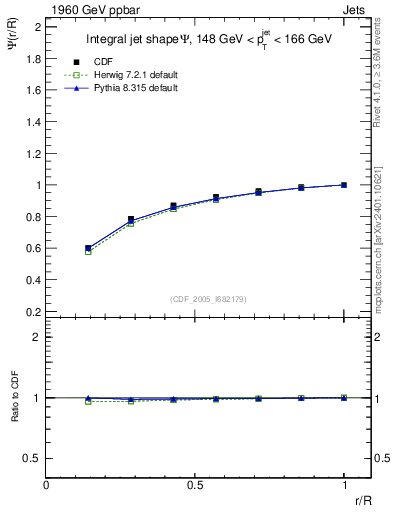 Plot of js_int in 1960 GeV ppbar collisions