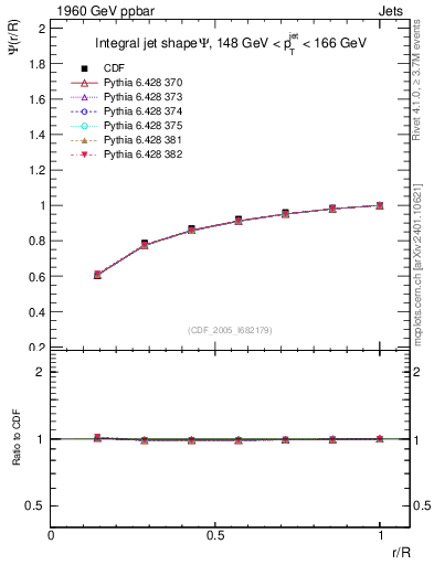 Plot of js_int in 1960 GeV ppbar collisions