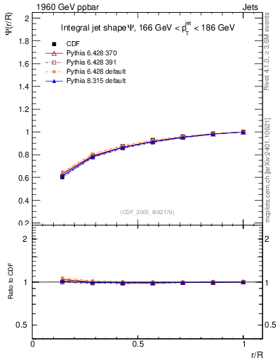 Plot of js_int in 1960 GeV ppbar collisions