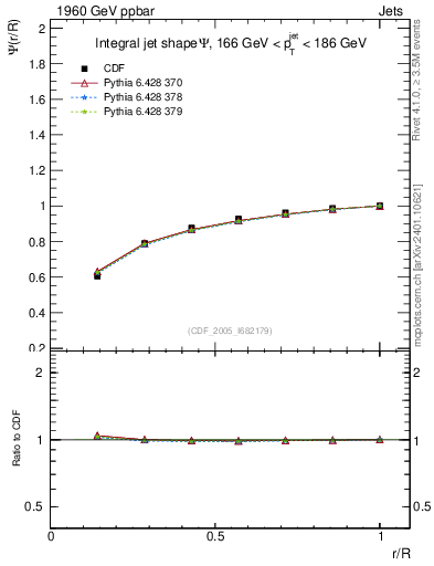 Plot of js_int in 1960 GeV ppbar collisions