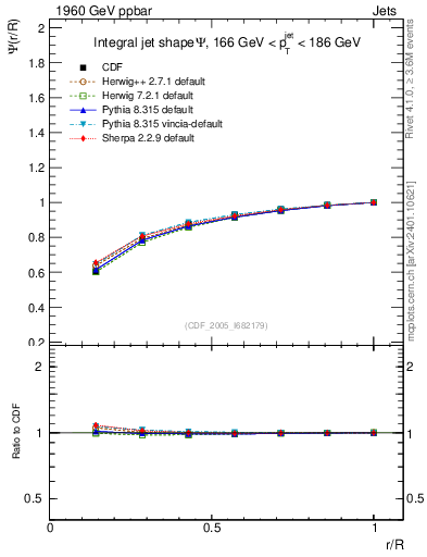 Plot of js_int in 1960 GeV ppbar collisions