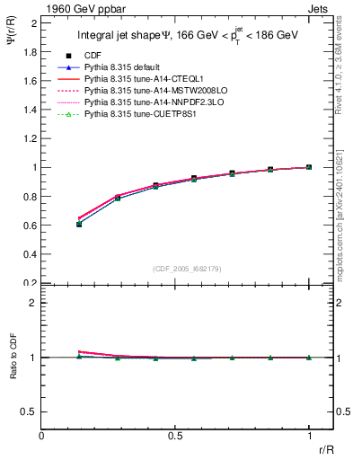 Plot of js_int in 1960 GeV ppbar collisions