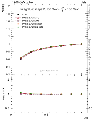 Plot of js_int in 1960 GeV ppbar collisions