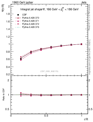 Plot of js_int in 1960 GeV ppbar collisions