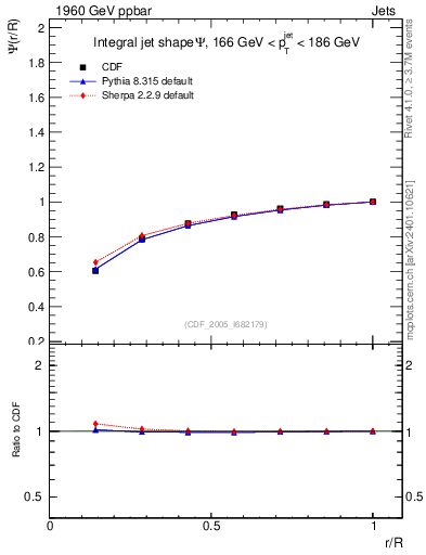 Plot of js_int in 1960 GeV ppbar collisions