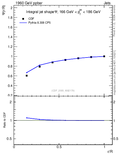 Plot of js_int in 1960 GeV ppbar collisions
