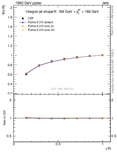 Plot of js_int in 1960 GeV ppbar collisions