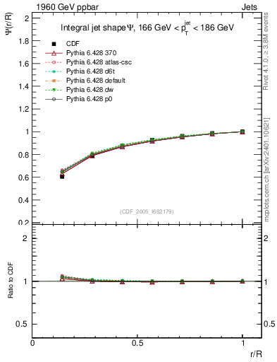 Plot of js_int in 1960 GeV ppbar collisions