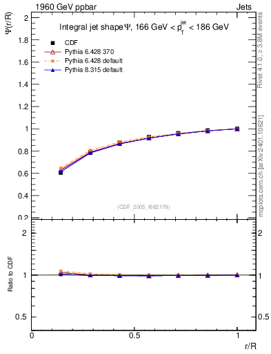 Plot of js_int in 1960 GeV ppbar collisions