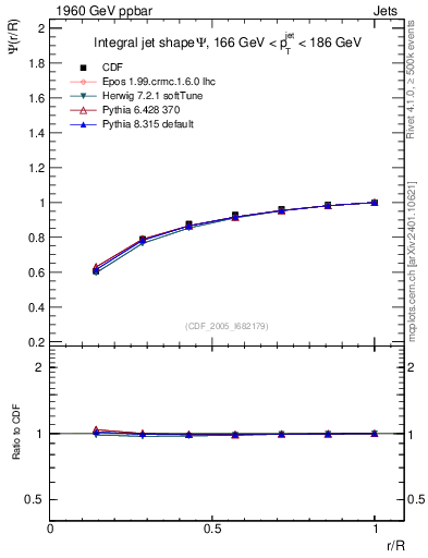 Plot of js_int in 1960 GeV ppbar collisions