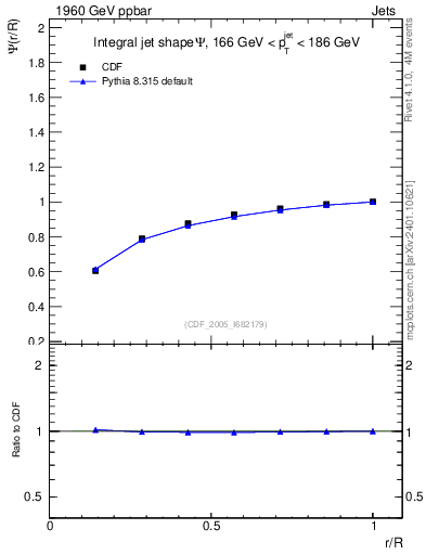Plot of js_int in 1960 GeV ppbar collisions