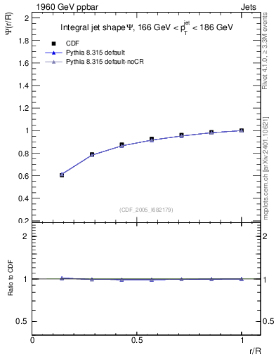 Plot of js_int in 1960 GeV ppbar collisions