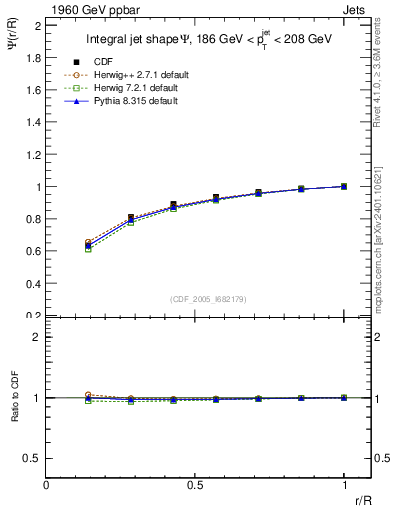 Plot of js_int in 1960 GeV ppbar collisions