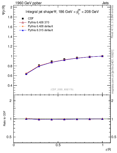 Plot of js_int in 1960 GeV ppbar collisions