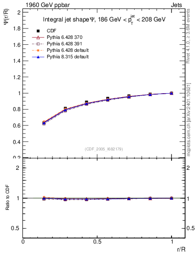 Plot of js_int in 1960 GeV ppbar collisions