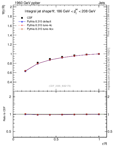 Plot of js_int in 1960 GeV ppbar collisions