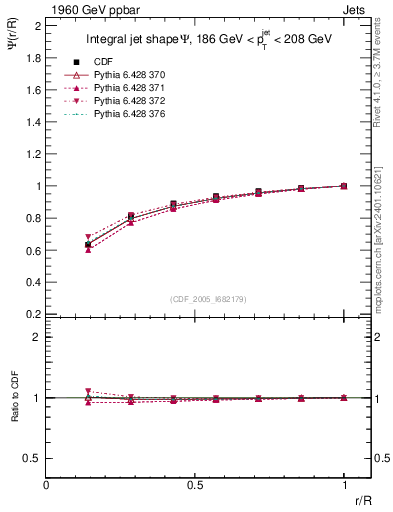 Plot of js_int in 1960 GeV ppbar collisions