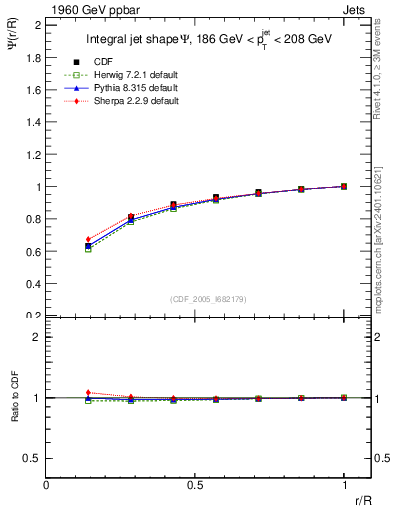 Plot of js_int in 1960 GeV ppbar collisions