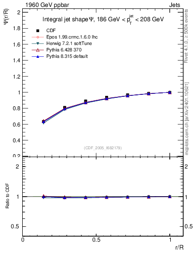 Plot of js_int in 1960 GeV ppbar collisions