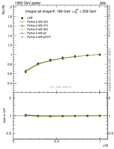 Plot of js_int in 1960 GeV ppbar collisions