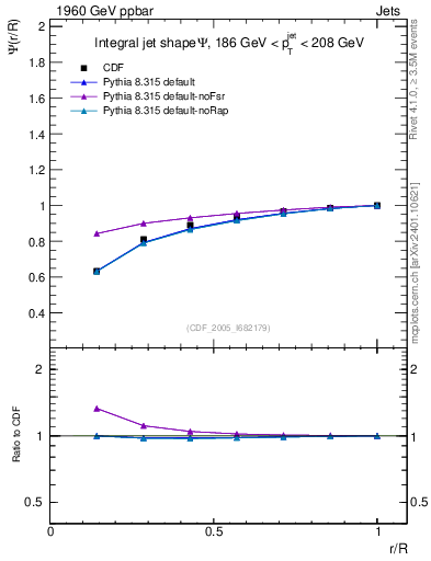 Plot of js_int in 1960 GeV ppbar collisions