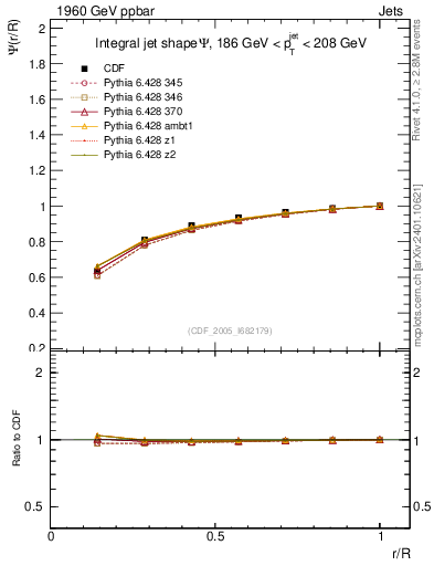 Plot of js_int in 1960 GeV ppbar collisions