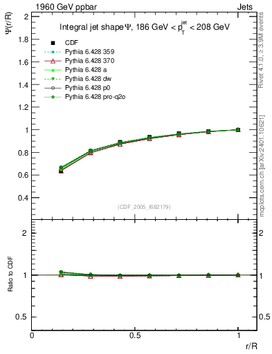 Plot of js_int in 1960 GeV ppbar collisions