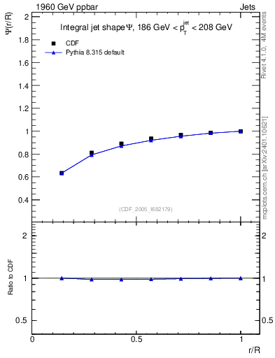 Plot of js_int in 1960 GeV ppbar collisions