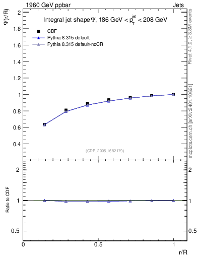 Plot of js_int in 1960 GeV ppbar collisions