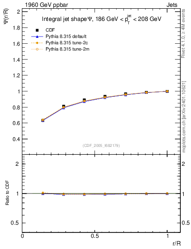 Plot of js_int in 1960 GeV ppbar collisions