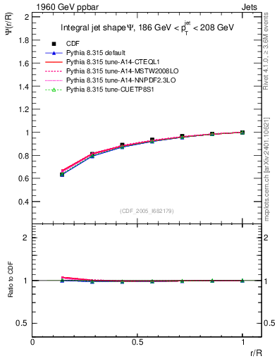 Plot of js_int in 1960 GeV ppbar collisions