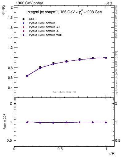 Plot of js_int in 1960 GeV ppbar collisions