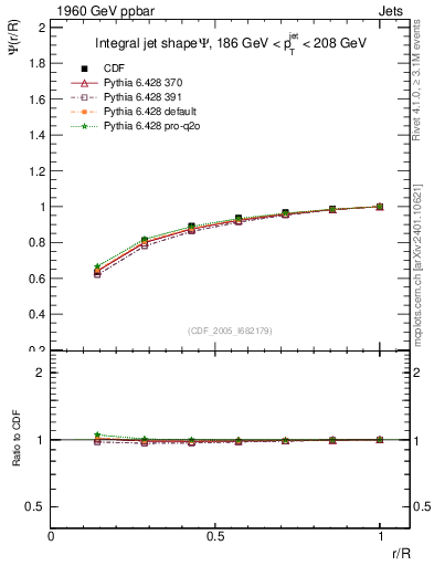 Plot of js_int in 1960 GeV ppbar collisions